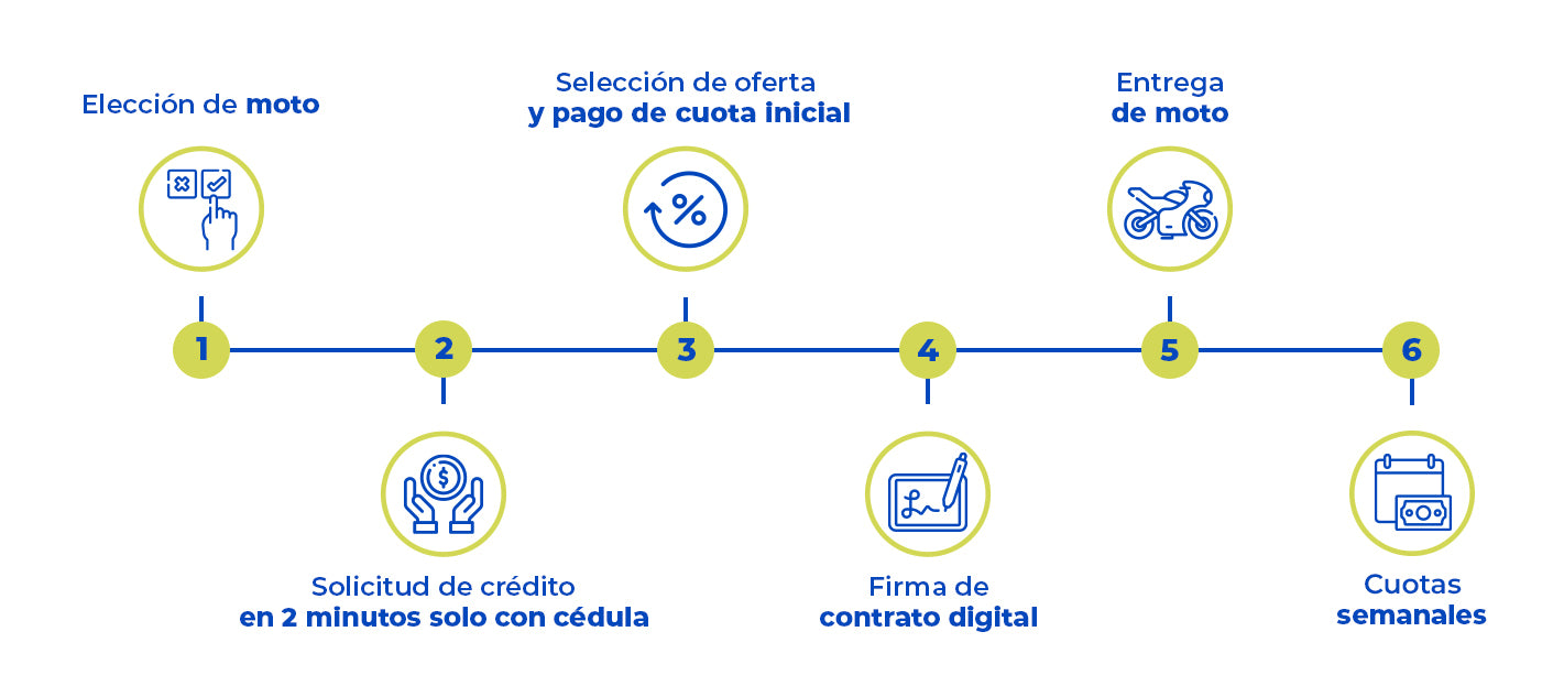 Crédito para moto nueva